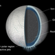 Illustration for article titled Space Probe to Dive Through Geysers Erupting from Saturns Icy Moon Enceladus
